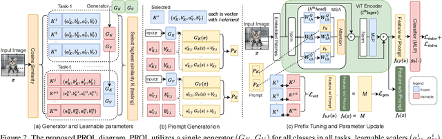 Figure 3 for PROL : Rehearsal Free Continual Learning in Streaming Data via Prompt Online Learning