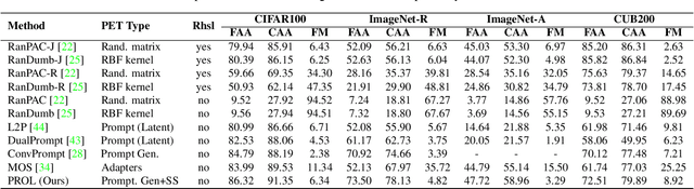 Figure 2 for PROL : Rehearsal Free Continual Learning in Streaming Data via Prompt Online Learning