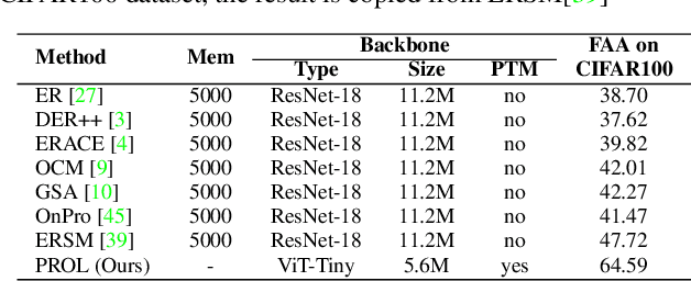 Figure 4 for PROL : Rehearsal Free Continual Learning in Streaming Data via Prompt Online Learning