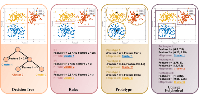 Figure 1 for Interpretable Clustering: A Survey