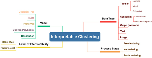 Figure 3 for Interpretable Clustering: A Survey