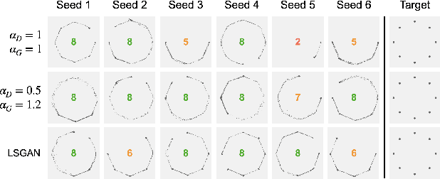 Figure 3 for Towards Addressing GAN Training Instabilities: Dual-objective GANs with Tunable Parameters