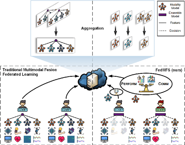 Figure 1 for FedMFS: Federated Multimodal Fusion Learning with Selective Modality Communication