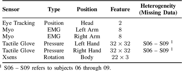 Figure 4 for FedMFS: Federated Multimodal Fusion Learning with Selective Modality Communication