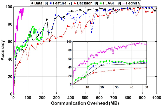 Figure 2 for FedMFS: Federated Multimodal Fusion Learning with Selective Modality Communication