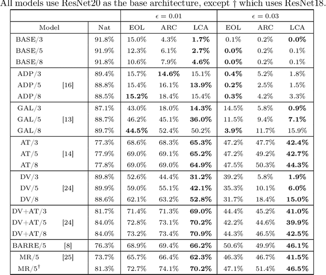Figure 2 for Lattice Climber Attack: Adversarial attacks for randomized mixtures of classifiers
