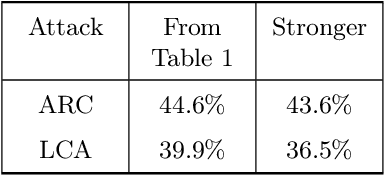 Figure 4 for Lattice Climber Attack: Adversarial attacks for randomized mixtures of classifiers