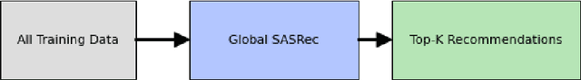 Figure 2 for A Hybrid Recommendation Framework for Enhancing User Engagement in Local News
