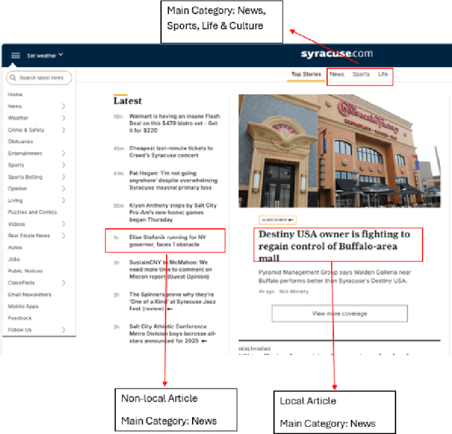 Figure 1 for A Hybrid Recommendation Framework for Enhancing User Engagement in Local News