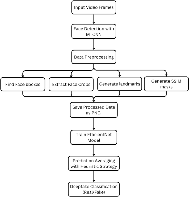 Figure 1 for Unmasking Deep Fakes: Leveraging Deep Learning for Video Authenticity Detection