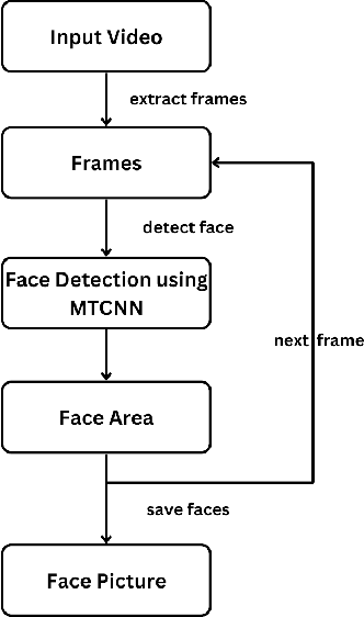 Figure 3 for Unmasking Deep Fakes: Leveraging Deep Learning for Video Authenticity Detection