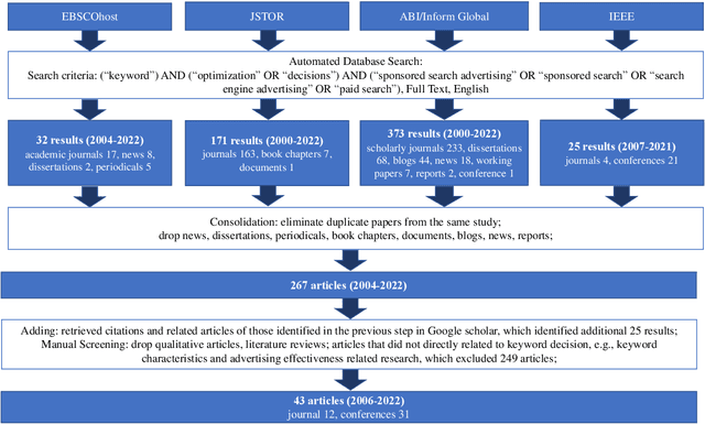 Figure 1 for Keyword Decisions in Sponsored Search Advertising: A Literature Review and Research Agenda