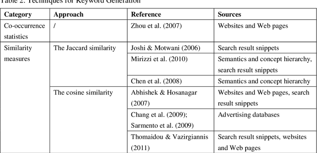 Figure 4 for Keyword Decisions in Sponsored Search Advertising: A Literature Review and Research Agenda