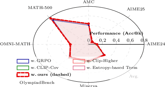 Figure 1 for Token-Level Policy Optimization: Linking Group-Level Rewards to Token-Level Aggregation via Markov Likelihood