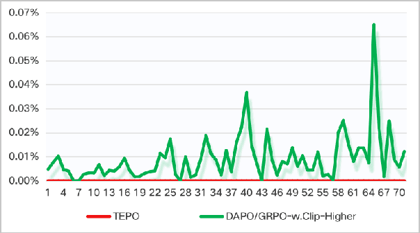 Figure 2 for Token-Level Policy Optimization: Linking Group-Level Rewards to Token-Level Aggregation via Markov Likelihood
