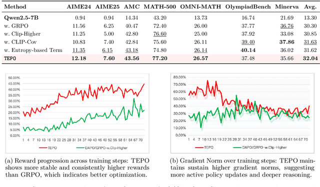 Figure 4 for Token-Level Policy Optimization: Linking Group-Level Rewards to Token-Level Aggregation via Markov Likelihood