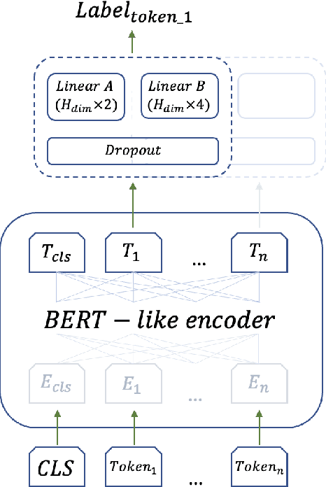 Figure 2 for Multi-head Span-based Detector for AI-generated Fragments in Scientific Papers