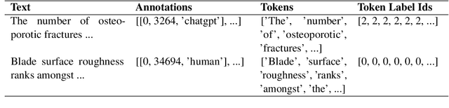 Figure 1 for Multi-head Span-based Detector for AI-generated Fragments in Scientific Papers