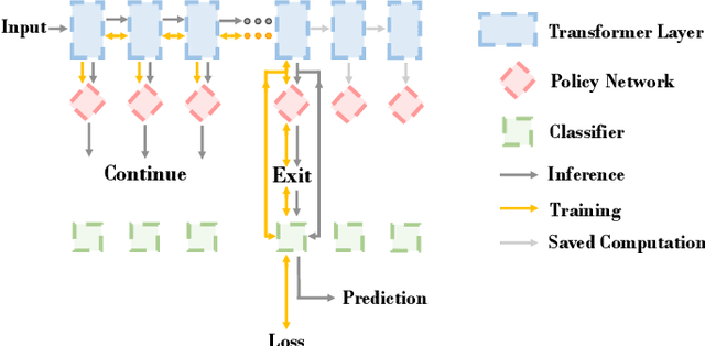 Figure 1 for ConsistentEE: A Consistent and Hardness-Guided Early Exiting Method for Accelerating Language Models Inference