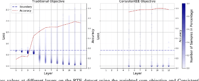 Figure 3 for ConsistentEE: A Consistent and Hardness-Guided Early Exiting Method for Accelerating Language Models Inference