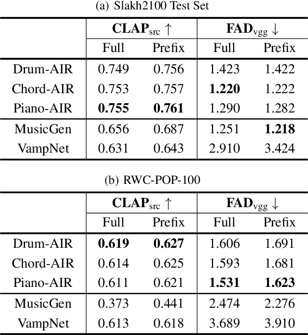 Figure 2 for Arrange, Inpaint, and Refine: Steerable Long-term Music Audio Generation and Editing via Content-based Controls