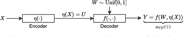 Figure 1 for Understanding Encoder-Decoder Structures in Machine Learning Using Information Measures