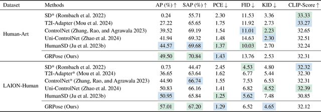 Figure 1 for GRPose: Learning Graph Relations for Human Image Generation with Pose Priors