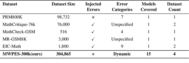 Figure 2 for Error Classification of Large Language Models on Math Word Problems: A Dynamically Adaptive Framework