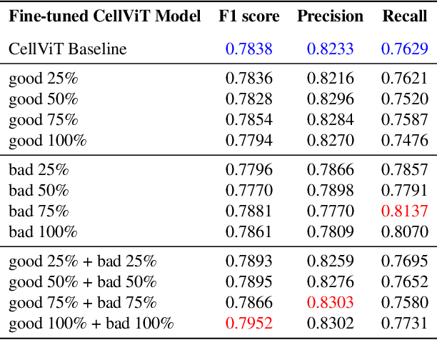 Figure 4 for How Good Are We? Evaluating Cell AI Foundation Models in Kidney Pathology with Human-in-the-Loop Enrichment