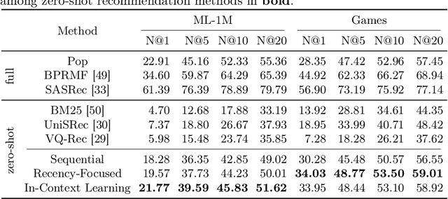 Figure 4 for Large Language Models are Zero-Shot Rankers for Recommender Systems