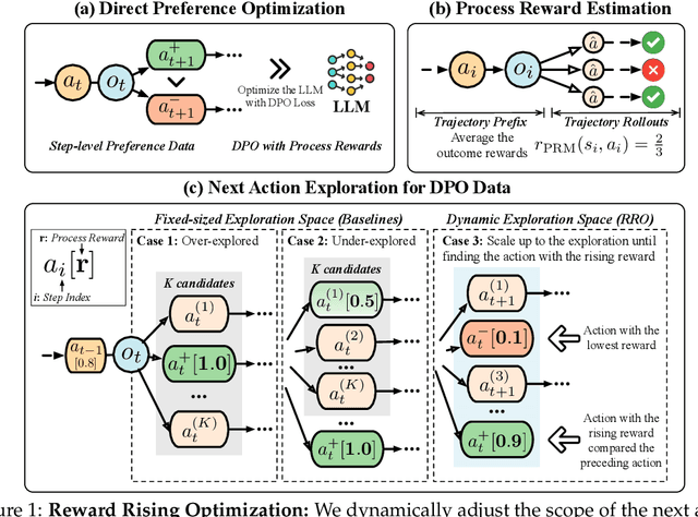 Figure 1 for RRO: LLM Agent Optimization Through Rising Reward Trajectories
