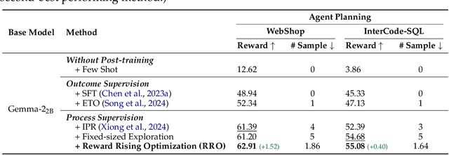 Figure 2 for RRO: LLM Agent Optimization Through Rising Reward Trajectories