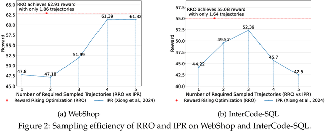 Figure 3 for RRO: LLM Agent Optimization Through Rising Reward Trajectories