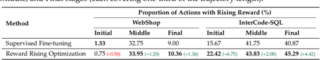 Figure 4 for RRO: LLM Agent Optimization Through Rising Reward Trajectories