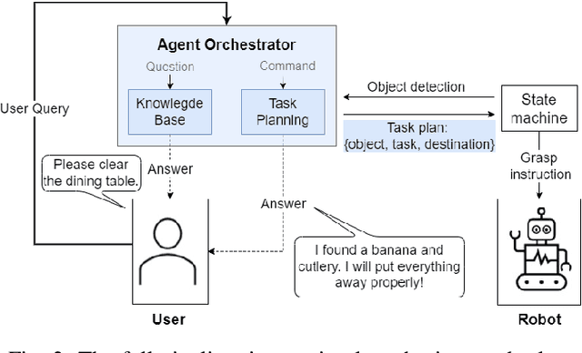 Figure 2 for LLM-Empowered Embodied Agent for Memory-Augmented Task Planning in Household Robotics