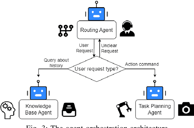 Figure 3 for LLM-Empowered Embodied Agent for Memory-Augmented Task Planning in Household Robotics