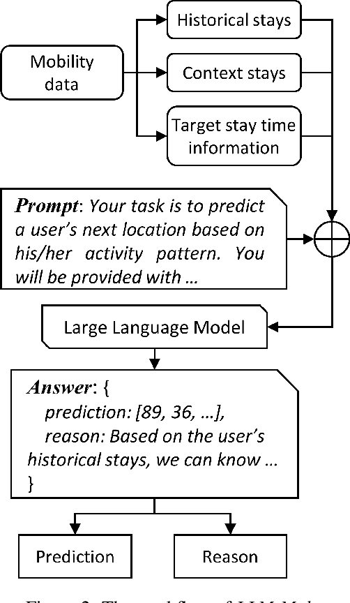 Figure 3 for Where Would I Go Next? Large Language Models as Human Mobility Predictors