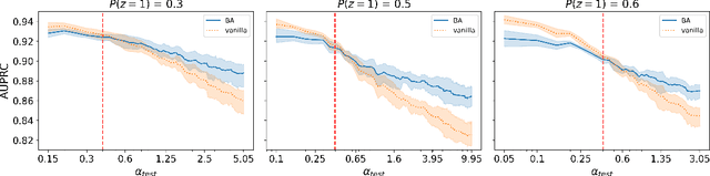 Figure 4 for Backdoor Adjustment of Confounding by Provenance for Robust Text Classification of Multi-institutional Clinical Notes