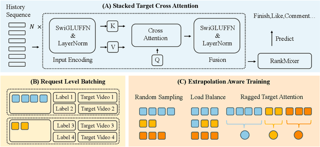 Figure 3 for Make It Long, Keep It Fast: End-to-End 10k-Sequence Modeling at Billion Scale on Douyin