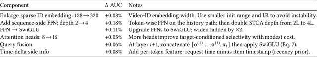 Figure 4 for Make It Long, Keep It Fast: End-to-End 10k-Sequence Modeling at Billion Scale on Douyin