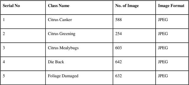 Figure 2 for A Semantic Segmentation Approach on Sweet Orange Leaf Diseases Detection Utilizing YOLO