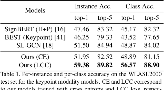 Figure 2 for Learnt Contrastive Concept Embeddings for Sign Recognition