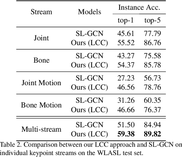 Figure 4 for Learnt Contrastive Concept Embeddings for Sign Recognition