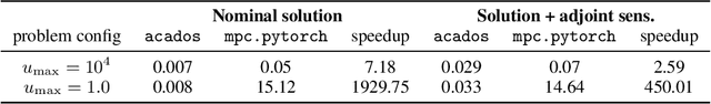 Figure 4 for Differentiable Nonlinear Model Predictive Control