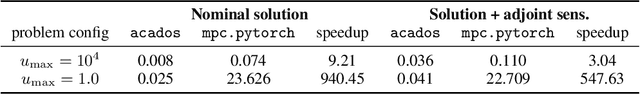 Figure 2 for Differentiable Nonlinear Model Predictive Control