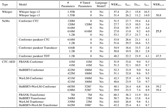 Figure 2 for Speech Recognition for Analysis of Police Radio Communication