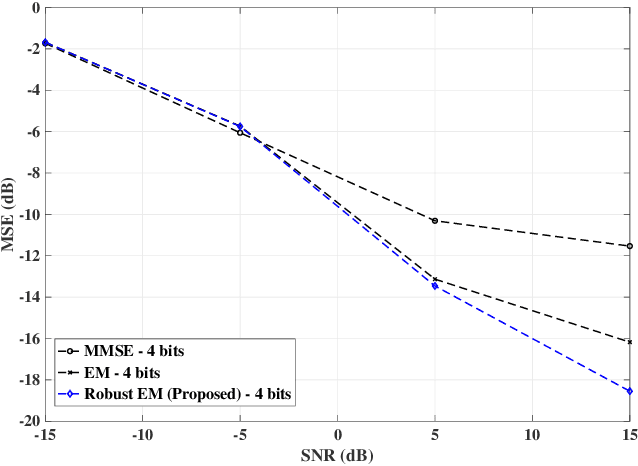 Figure 2 for Millimeter Wave Channel Estimation for Lens based Hybrid MIMO with Low Resolution ADCs
