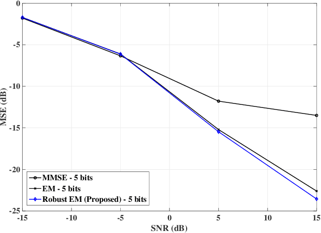Figure 3 for Millimeter Wave Channel Estimation for Lens based Hybrid MIMO with Low Resolution ADCs