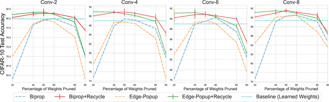 Figure 1 for Randomly Initialized Subnetworks with Iterative Weight Recycling