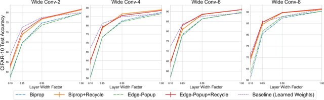 Figure 3 for Randomly Initialized Subnetworks with Iterative Weight Recycling